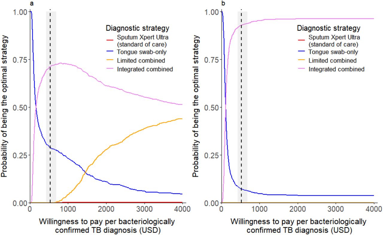 Cost-effectiveness acceptability curves including the simulated integrated combined strategy using MiniDock MTB.The integrated combined strategy assumes MiniDock MTB testing of sputum swabs for individuals able to produce sputum and tongue swabs for those unable to do so. Curves show the probability of each strategy being cost-effective across a range of willingness-to-pay (WTP) thresholds per additional bacteriologically confirmed TB diagnosis. The optimal strategy at a given WTP is defined as the one with the highest expected net monetary benefit (NMB), based on probabilistic sensitivity analysis. Panel 2a: Comparison of all evaluated strategies except for the extended combined strategy. Panel 2b: Same comparison as in 2a, but assuming the diagnostic yield of sputum swab MiniDock MTB matched that of sputum Xpert Ultra (i.e. relative yield = 1). The vertical dashed line indicates the estimated cost per diagnosis under the standard of care (USD 528), used as a benchmark WTP threshold.