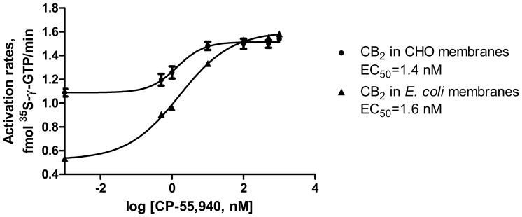 Activation of G proteins by recombinant CB2 in E. coli membranes expressing CB2-130 and in CHO membranes expressing CB2.4 ng of CB2 was used in the assay and the figure depicts data ± S.D. (error bars) of duplicate determinations from representative experiments (n = 3).