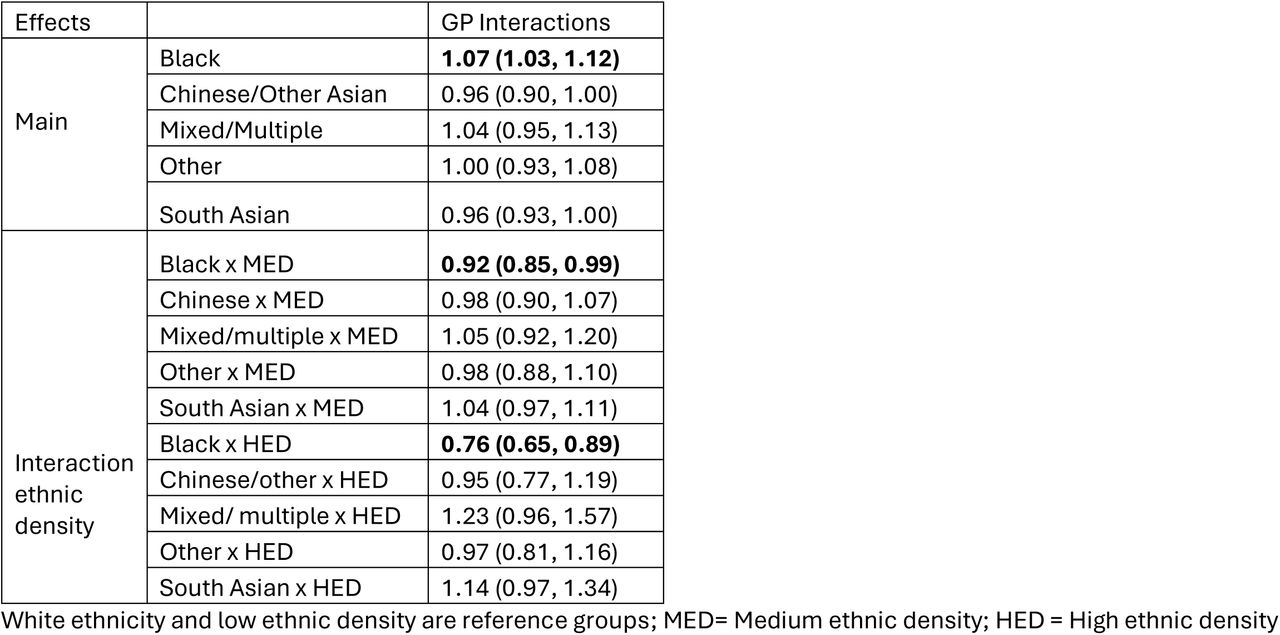 Incident Rate Ratios (IRR) and 95% Confidence Intervals for relationships of GP interactions with ethnicity (model 2) additionally adjusting for ethnic density by ethnicity interactions
