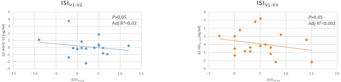 Regression analysis of the Insomnia Severity Index (ISI) score and serum 2-AG levels in different visits. Differences of serum 2-AG between visits are presented on the axis Y and differneces of phenotypic scores between visits are presented on the axis X. Associations were calculated with linear regression with enter method. BDI Beck Depression Inventory, MADRS Montgomery-Asberg Depression Scale, BAI Beck Anxiety Inventory, SHAPS Snaith–Hamilton Pleasure Scale, 2-AG 2-arachidonoylglycerol, AEA anandamide.