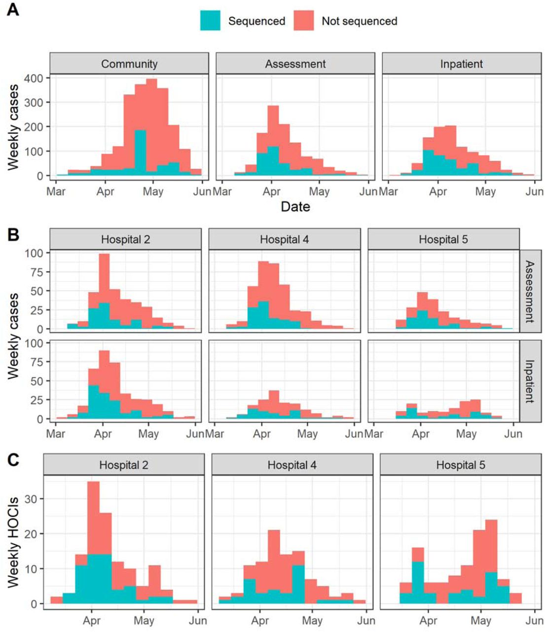 Proportion of cases sequenced in Greater Glasgow and Clyde Health Board between 1 March and 27th May (with sequence available as of 23 June 2020) by location of test (A). Also displayed are the proportion of sequenced cases in the three focus hospitals subdivided by assessment and inpatient locations (B), and the proportion of HOCI cases sequenced at these hospitals (C).