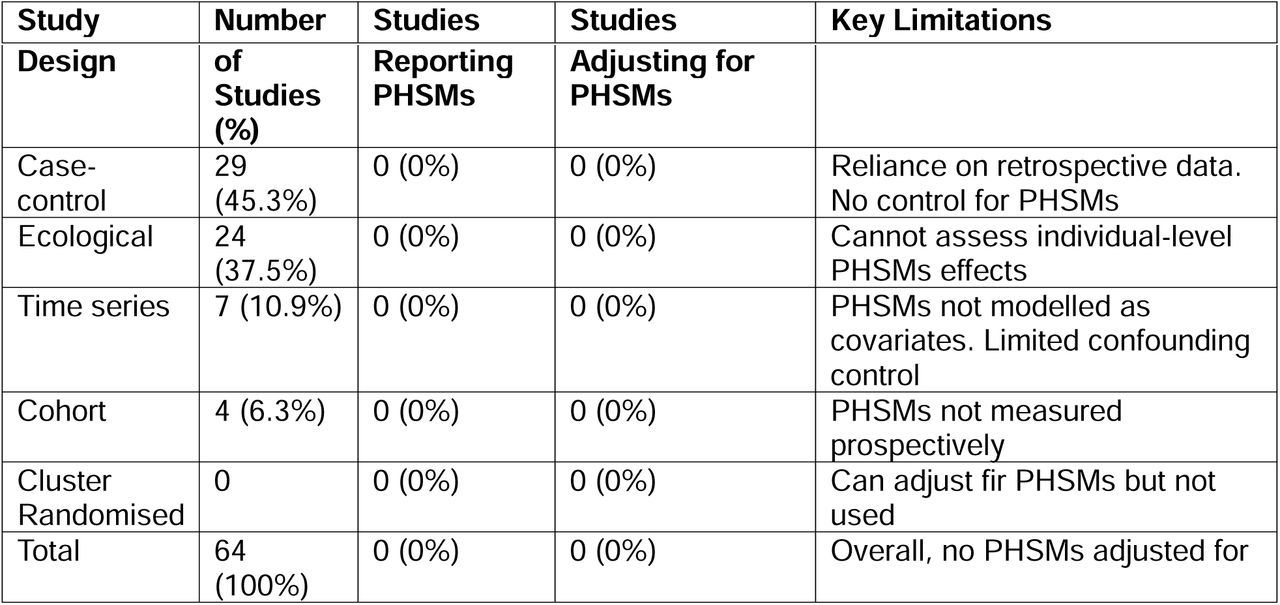 Analysis of study designs and public health and social measures
