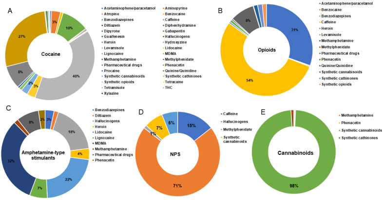 Adulterants prevalence in cocaine (A), opioids (B), amphetamine-type stimulants (C), new psychoactive substances (NPS, D) and cannabinoids (E) seized samples.