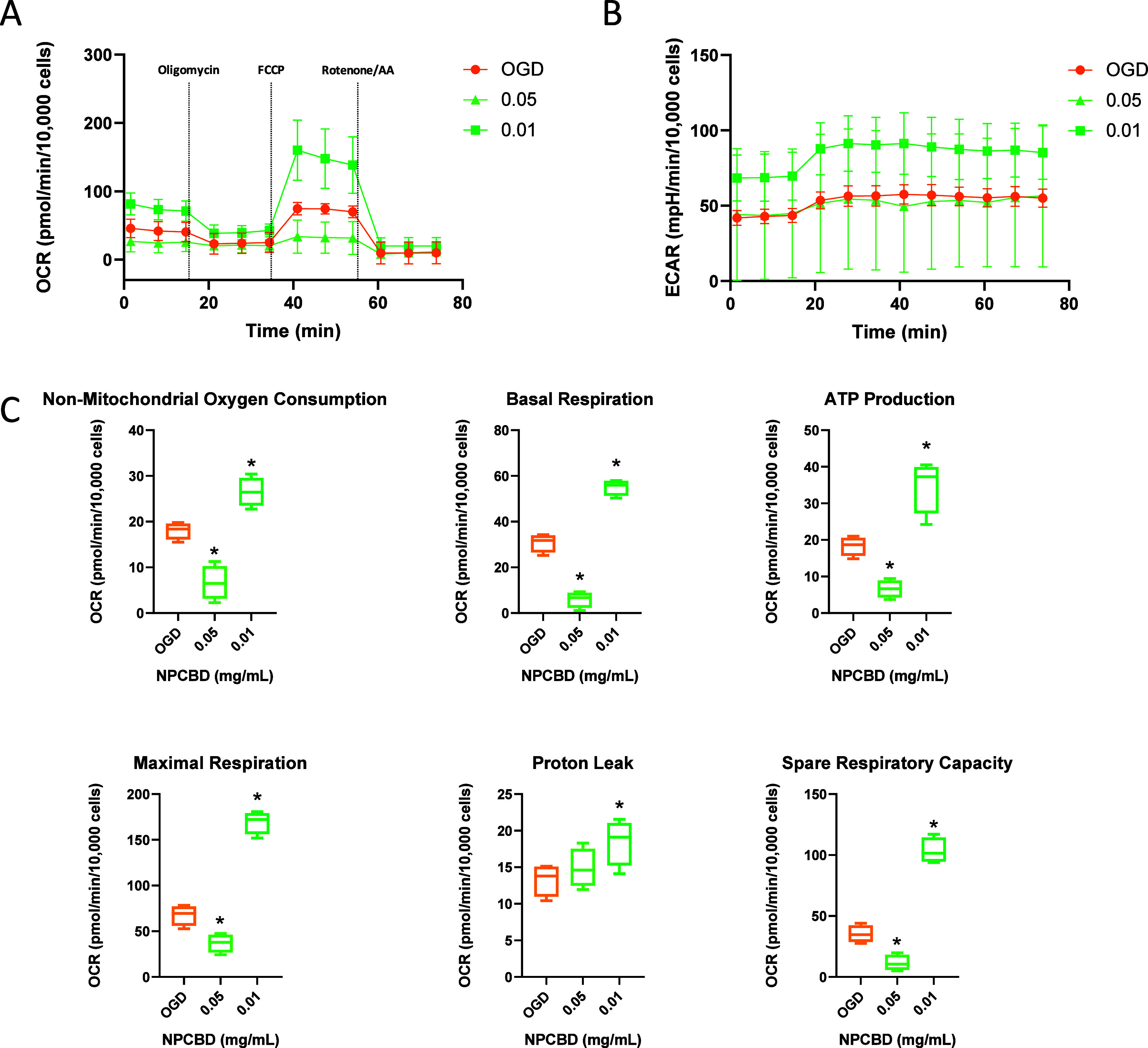 Mitochondrial dysfunction in HMC3 after OGD was ameliorated by NPCBD treatment. Cell Mito Stress analysis of mitochondrial respiratory capacity in HMC3 cells in the OGD model. Cells were incubated 30 min before the experiment in an XF assay medium supplemented with 5 mM glucose and 2 mM glutamine and subsequently injected with oligomycin (1 μM), FCCP (0.5 μM), antimycin (1 μM), and rotenone (1 μM). Continuous OCR values (pmol/min/10,000 cells) (A) ECAR values (mpH/min/10,000 cells) (C) and OCR parameters 3 days after the treatment are reported (N ≥ 3, *p < 0.05). One-way ANOVA followed by Dunnet’s posthoc test