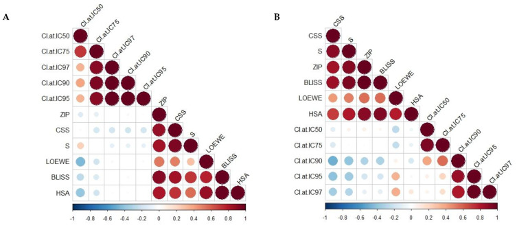 Correlation matrix of different synergy metrics and combination sensitivity scores (CSSs) using (A) Pearson and (B) Spearman correlation coefficients. CI = combination index derived from Chou–Talalay model; IC = inhibitory concentration killing the corresponding percentage of MCF7 cells. Colour indicates the correlation coefficient along with negative correlations in blue and positive correlations in red, with the size being directly proportional to statistical confidence based on p-values.