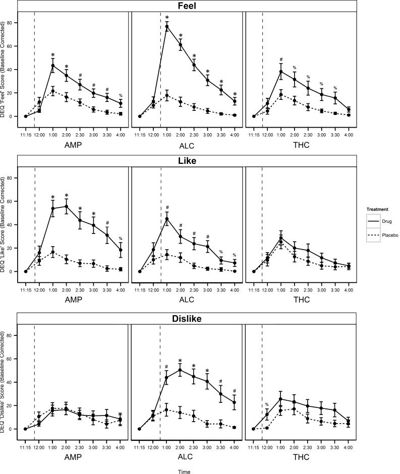 Changes from pre-capsule/drink ratings in DEQ scales.Mean changes for “Feel Drug” (top row), “Like Drug” (middle row), and “Dislike Drug” (bottom row) following AMP (left column), ALC (middle column) and THC (right column) relative to their corresponding placebos across the session. Vertical dashed lines indicate time of capsule or drink administration. The values represent the mean ± s.e.m for each timepoint. % P<0.05, # P<0.01, *P<0.001.