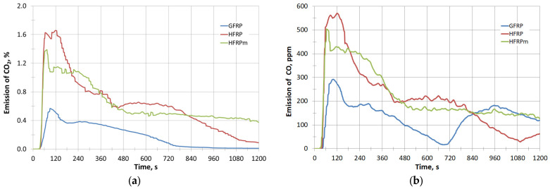 (a) Emission of CO2 with time; (b) Emission of CO with time.