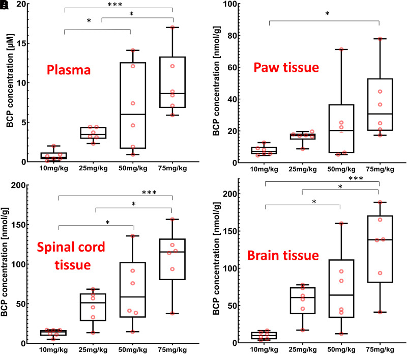 Boxplot of BCP concentrations in plasma and tissue 30 minutes after BCP administration. To determine the plasma and tissue concentrations, 24 animals were assigned to five study groups (vehicle, 10, 25, 50, and 75 mg/kg of BCP). All data are n = 6 animals per treatment group. The black line inside each box marks the median of the corresponding concentration distribution. The lower box boundaries mark the 25th and 75th percentiles of each concentration distribution, respectively. Whiskers that appear above and below the box boundaries show the largest and smallest observed concentrations. Concentrations in plasma (A), paw tissue (B), spinal cord (C), and brain tissue (D) are shown. ANOVA in combination with Tukey’s post hoc test was performed, and statistically significant changes between study groups are shown as *P < 0.05; ***P < 0.001.