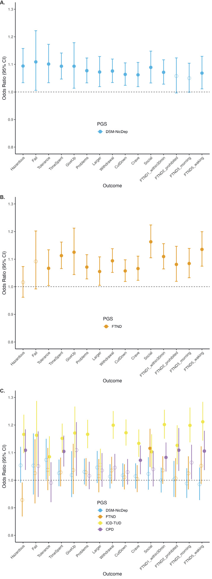 Polygenic scores (PGSs) for DSM-NicDep (a), FTND (b), and DSM-NicDep, FTND, ICD-TUD, and CPD (c) predict individual DSM-5 nicotine use disorder and FTND criteria and total criterion or item counts, respectively, in the European ancestry subset of the NESARC-III sample. Filled circles represent estimates that were significant after FDR correction, while open circles represent estimates that were not significant after FDR correction. Hazardous = Recurrent use in physically hazardous situations; Fail = Recurrent use resulting in failure to fulfill major role obligations at work, school, or home; Tolerance = Marked need for increased amount to get the same effect or diminished effect of the same amount; TimeSpent = Great deal of time spent in activities necessary to obtain or use; GiveUp = Important recreational, social, or occupational activities given up or reduced; Problems = Use despite knowledge of persistent/recurrent physical/psychological problems; Larger = Taken over larger amounts/longer periods than intended; Withdrawal = Withdrawal syndrome or use to relieve/avoid syndrome; Cutdown = Persistent desire or unsuccessful attempts to cut down or control use; Crave = Craving or strong urge or desire to use; Social = Persistent use despite recurring social/interpersonal problems caused or exacerbated by use; FTND1_within30min = How soon after you wake up do you smoke your first cigarette?; FTND2_prohibited = Do you find it difficult to refrain from smoking in places where it is forbidden?; FTND3_morning = Which cigarette would you hate most to give up?; FTND5_waking = Do you smoke more frequently during the first hours after waking than during the rest of the day?