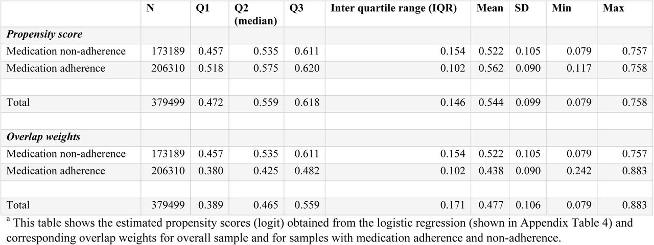 Propensity score estimated from logistic regression and calculated overlap weights for samples with medication adherence and medication non-adherencea