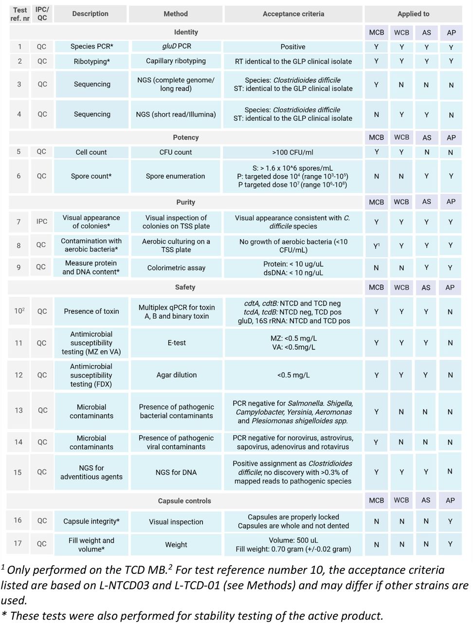 In-process control and quality control tests, methods and acceptance criteria applied to the master cell bank (MCB), working cell bank (WCB), active substance (AS) and active product (AP). Abbreviations: PCR= polymerase chain reaction; Y= yes; N=no; RT= ribotype; GLP= good laboratory practice; NGS= next generation sequencing; ST= sequence type; CFU= colony forming unit; gluD= glutamase dehydrogenase; TSS=Tryptic Soy Sheep blood; NTCD= non-toxigenic C. difficile, TCD= toxigenic C. difficile, neg= negative, pos=positive, MZ= metronidazole; VA= vancomycin; FDX= fidaxomicin. Figure created with BioRender.com.