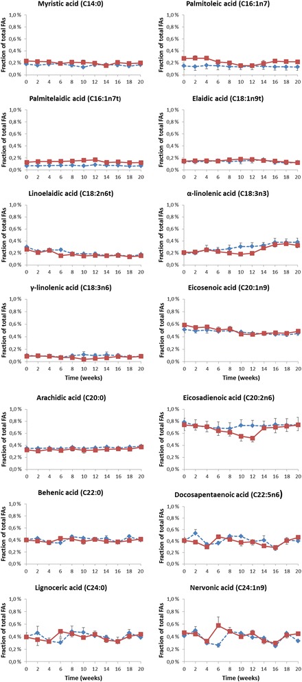 Mean concentrations and SEM of the less abundant (<1% at study start) fatty acids in erythrocyte membranes, given as % of total fatty acids measured, shown in the order of increasing chain length. Blue dotted line represents the control group, red solid line represents the treated group which was given 50 mg/kg/day of the omega-3 rich phospholipids during week 1–4, 150 mg/kg/day during week 4–8 and 450 mg/kg/day during week 8–12. No treatment was given during week 12–20