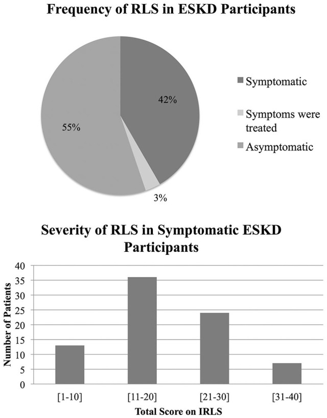 Frequency and severity of restless leg syndrome in dialysis patients were assessed.Note. Only currently symptomatic patients were included when calculating severity. RLS = restless legs syndrome; ESKD = end-stage kidney disease; IRLS = international restless legs syndrome study group rating scale.