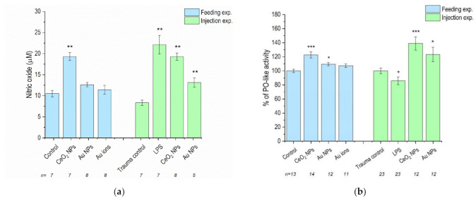 (a) Nitric oxide concentrations and (b) phenoloxidase (PO)-like activity in P. scaber exposed to CeO2 NP- and Au NP-spiked leaves (Feeding exp.) and injected with CeO2 NPs and Au NPs dispersion (Injection exp.). Au ions correspond to AuCl3, trauma control are animals injected with dH2O and lipopolysaccharide endotoxin (LPS); animals injected with 50 μg/μL LPS. Columns represent the mean (±SE). n represents the number of analysed samples. For nitric oxide (NO) measurements, on average, 4–5 animals were grouped into one sample, and for the PO-like measurements, 1–3 animals were grouped into 1 sample. (*) p < 0.05, (**) p < 0.01, (***) p < 0.001 in comparison to control (Kruskal–Wallis test followed by Mann–Whitney U-test).