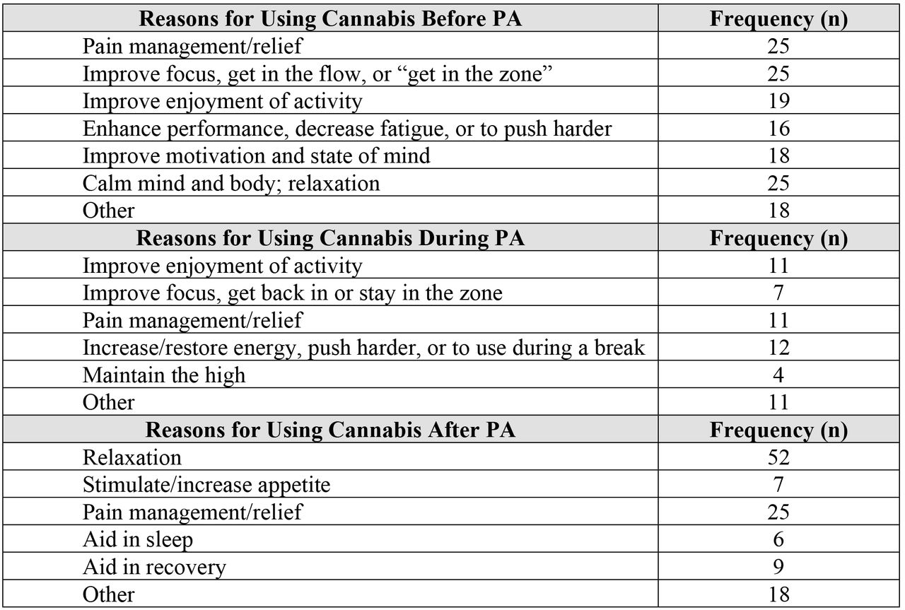Categorized Reasons of Cannabis Use Before, During and After PA