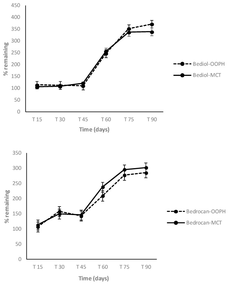 CBN (cannabinol) trends in Bediol® and Bedrocan®-based oils as a function of storage time and lipid sources: PhEur-grade olive oil (OOPH) and medium-chain triglycerides (MCTs).