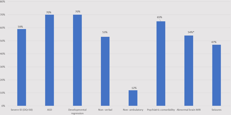 Neurodevelopmental characteristics of individuals with Phelan-McDermid syndrome. ASD- autism spectrum disorder; DQ- developmental quotient; IQ- intellectual quotient; MRI- Magnetic resonance imaging; PMS- Phelan McDermid syndrome. * 7/ 13 individuals who underwent MRI