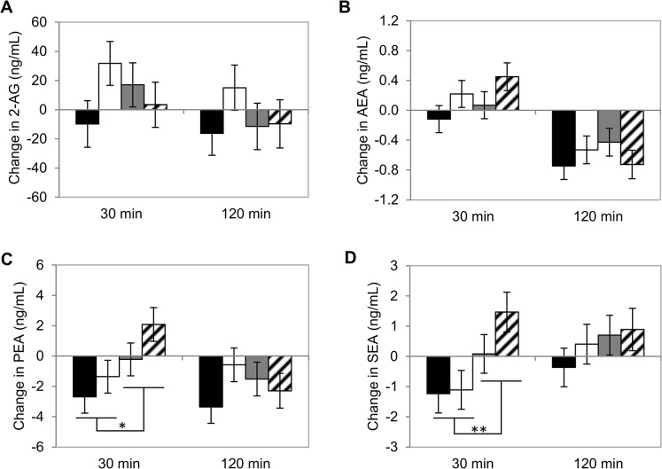 Changes in endocannabinoids and N-acylethanolamines after mood inductions by ambiance and moderate alcohol consumption.(A) 2-arachidonoylglycerol (2-AG), (B) anandamide (AEA) and related compounds (C) palmitoylethanolamide (PEA) and (D) stearoylethanolamide (SEA). Black bars represent pleasant ambiance with alcohol; white bars represent pleasant ambiance without alcohol; grey bars represent unpleasant ambiance with alcohol; striped bars represent unpleasant ambiance without alcohol. PEA and SEA concentrations are increased 30 min after a meal in the unpleasant ambiance, but decreased after a meal in the unpleasant ambiance (*P = 0.073; ** P = 0.036). n = 16.