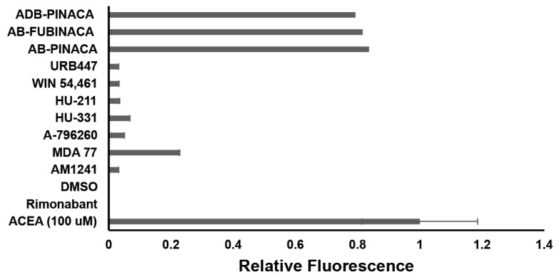 CB1R-yeast screen validation. Known agonists (ADB-PINACA, AB-FUBINACA, AB-PINACA), antagonists, or inverse agonists (URB477, WIN 54,461, HU-211, HU-311, A-796260, MDA 77, AM1241, Rimonabant) from the compound screen were individually examined. Values were normalized to a positive control (ACEA), which was repeated on each plate. N = 1 for each compound except ACEA.