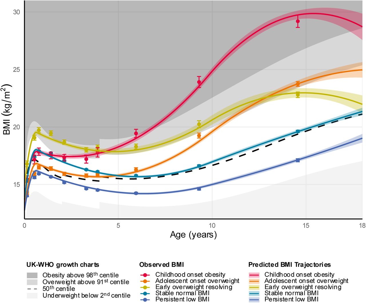 BMI trajectories using Group-Based Trajectory Modelling compared to observed BMI in participants of the Leicester Respiratory Cohorts.We identified five BMI trajectories: stable normal BMI (n = 2,625, 47%); persistent low BMI (n = 1,648, 30%); early overweight resolving (n = 442, 8%); childhood onset obesity (n = 235, 4%); adolescent onset overweight (n = 621, 11%). The predicted trajectories show model-based marginal means with 95% confidence intervals estimated from the group-based trajectory model. To calculate observed BMI, we divided the dataset into ten age groups with equal numbers of BMI measurements. We assigned participants to the class with their highest posterior probability and calculated the mean and 95% confidence intervals of observed (measured or self-reported) BMI for every age group and class. The plotted centiles are averages of the girl and boy centiles of the UK-WHO growth charts.Abbreviations: BMI for body mass index