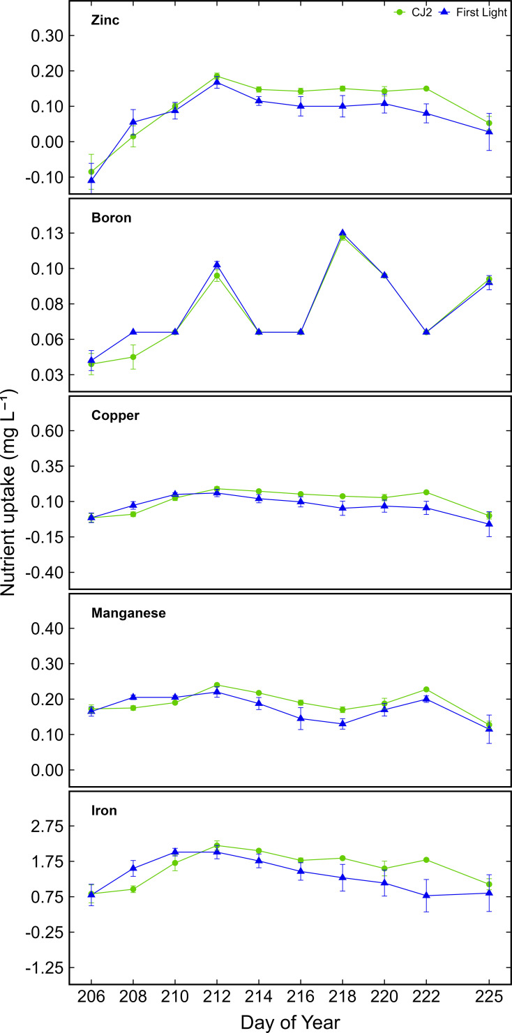 Line graphs show nutrient uptake over time for zinc, boron, copper, manganese, and iron. Two series, CJ2 (green circles) and First Light (blue triangles), are compared from day 206 to 225. Nutrient uptake varies, with peaks and troughs for each element indicated by error bars.