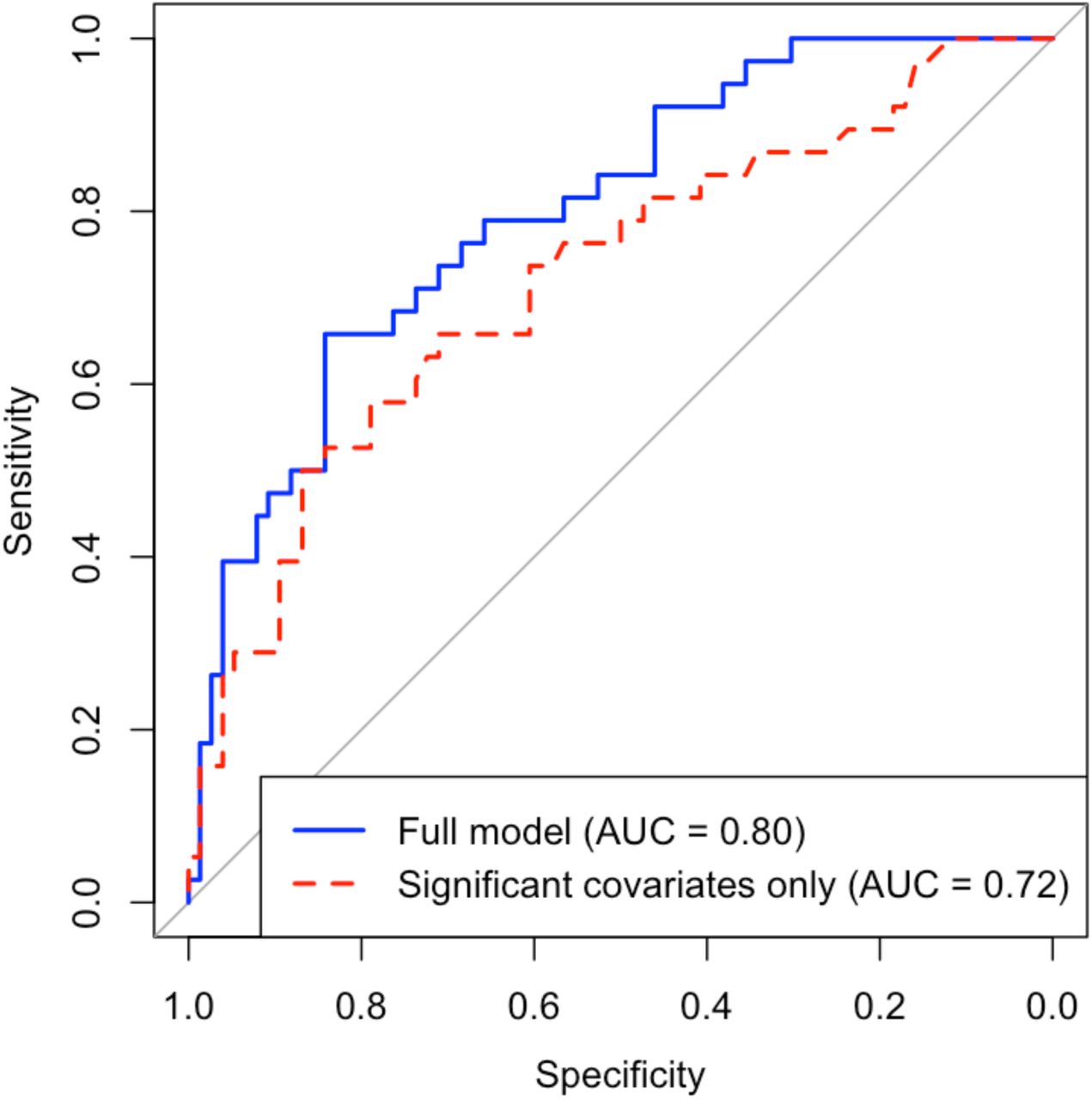 Receiver operating characteristic (ROC) curves for logistic regression models predicting Klebsiella pneumoniae infection. The solid blue line represents the full model including all covariates (AUC = 0.80), and the dashed red line represents the model with non-significant covariates set to their mean values (AUC = 0.72).