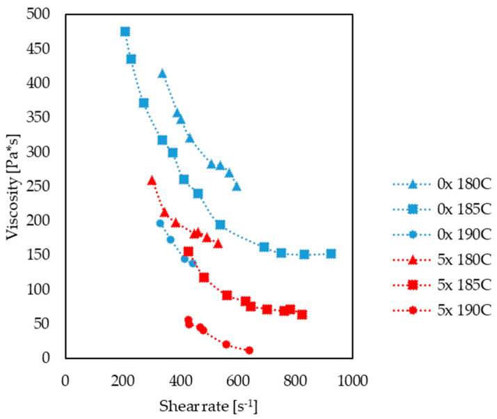Comparison of viscosity curves for 0x and 5x biocomposites at temperatures of 180 °C, 185 °C and 190 °C.