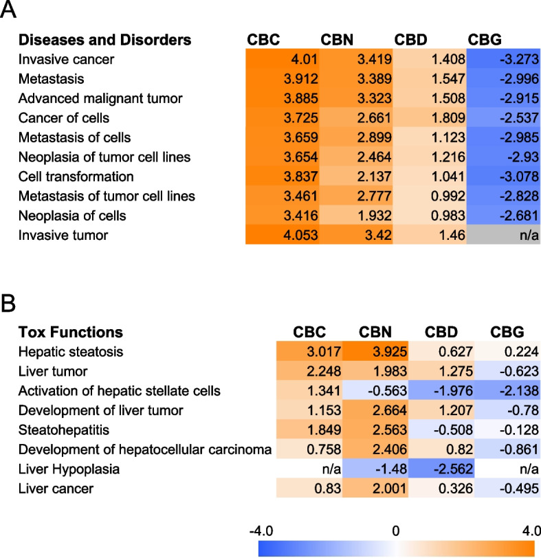 Top 10 diseases and disorders (A) and 8 liver tox functions (B) identified for CBC, CBD, CBG, and CBN (B-H adjusted p-value < 0.05), with at least one compound having |z|> 2.0. For each term, the activation/inhibition state (z-score) by a compound is indicated and color-coded using a scheme as shown at the bottom right corner