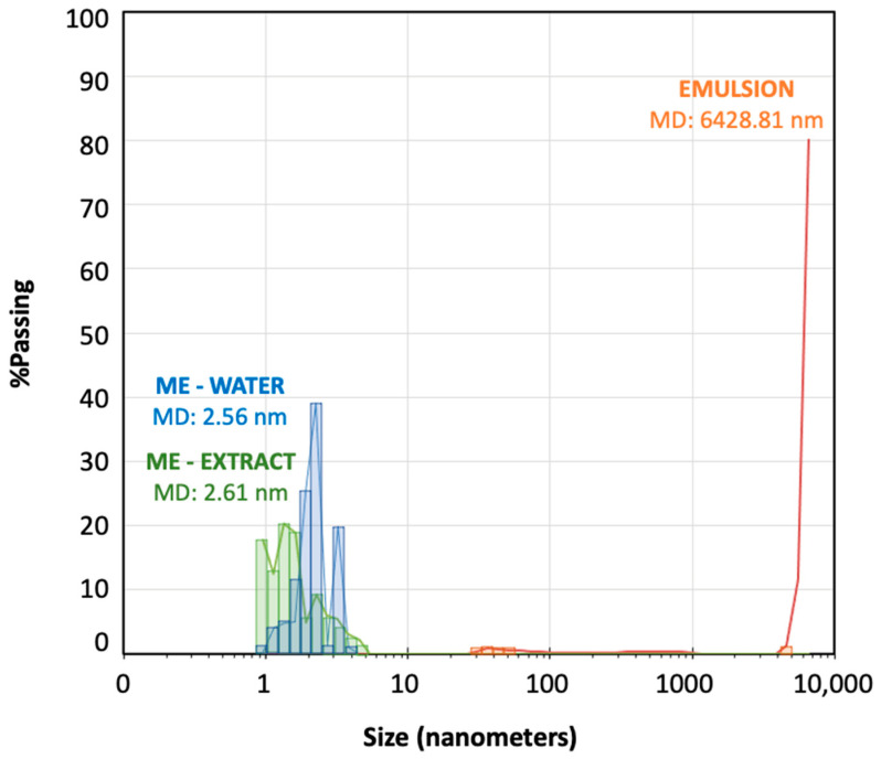 Droplet-size distribution (nanometers) for the microemulsion–extract (green bars), microemulsion–water (blue bars) and an emulsion (orange bars) obtained during the titration processes.