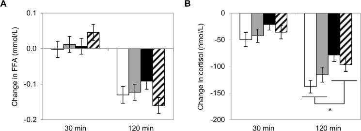 Postprandial changes in (A) serum free fatty acid and (B) cortisol after mood inductions.White bars represent pleasant ambiance with alcohol; grey bars represent unpleasant ambaince with alcohol; black bars represent pleasant ambiance without alcohol; striped bars represent unpleasant ambiance without alcohol. Cortisol concentration is more decreased 120 min after a meal with alcohol than without alcohol (*P = 0.001). n = 28.