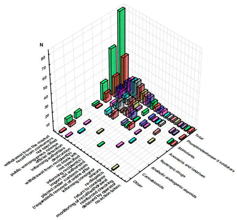 Sum of actions taken for serious alert and serious border rejection notifications across the groups of pharmaceuticals (RASFF database, 2011–2022).