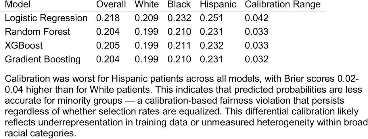 Brier Scores by Race and Model