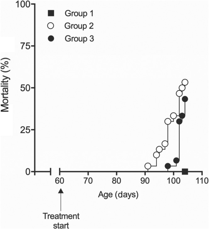 Mortality rate of spontaneously hypertensive rats stroke‐prone (SHRSP) fed with a stroke‐prone diet and in conjunction with high‐salt intake (Groups 2 and 3). Group 1 animals were fed with normal rodent diet and given tap water. Animals from Groups 1 (n = 10) and 2 (n = 30) were daily given 0.2% HPMC, while animals from Group 3 (n = 30) were given BIA 10‐2474 (30 mg·kg−1·day−1), until termination of the study, when about 50% of animals of either Group 2 or 3 had died. Log‐rank (Mantel–Cox) test comparison of curves revealed a significant increase in mortality of animals fed with the stroke‐prone diet as compared with normal diet (Group 1 vs. Group 2, P = .0062) and no effect of BIA 10‐2474 treatment on mortality rate compared with vehicle in animals on stroke‐prone diet and high‐salt intake (Group 2 vs. Group 3, P = .1882)