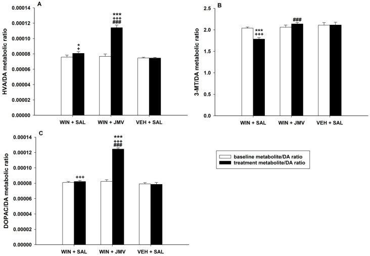Extracellular dopamine (DA) metabolic turnover in the NACSh. The graphs show the metabolite/dopamine ratios, the means ± SEMs (n = 6) of concentration values of the metabolite divided by the corresponding values of dopamine concentrations (metabolite/DA). The homovanillic acid/dopamine ratio (HVA/DA) values are illustrated in the graph (A), 3-methoxytyramine/dopamine ratio (3-MT/DA) in the graph (B) and the 3,4-dihydroxyphenylacetic acid/dopamine ratio (DOPAC/DA) in the graph (C). Three baseline interval concentration values before pretreatments (baseline metabolite/DA ratio–white bars) and two intervals with maximal WIN55,212-2 effects (40 min and 60 min intervals; treatment metabolite/DA ratio–black bars) were used for statistical comparison within WIN55,212-2 + saline versus WIN55,212-2 + JMV2959 versus vehicle + saline groups. The effect of JMV2959 pretreatment, thus differences between WIN55,212-2 + saline and WIN55,212-2 + JMV2959, are expressed as ### p < 0.001. Differences between groups relative to the vehicle + saline group are expressed as + p < 0.05 and +++ p < 0.001. Differences between treatment and baseline are expressed as * p < 0.05 and *** p < 0.001.