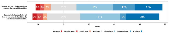 Participants’ expectations regarding the efficacy and side effects of CBD.