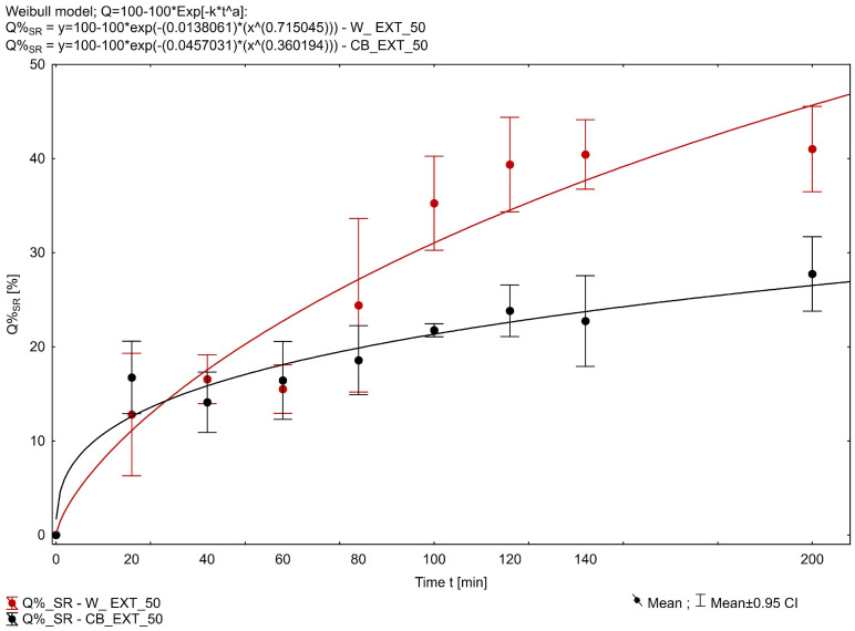In vitro CBN release profiles from suppositories. Each data point represents mean ± SD, n = 3.