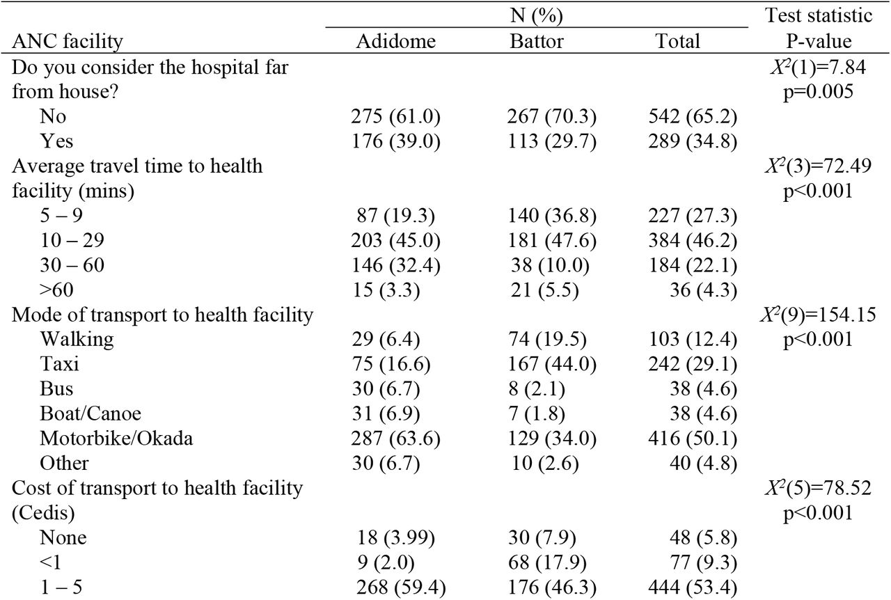 Accessibility of health facility