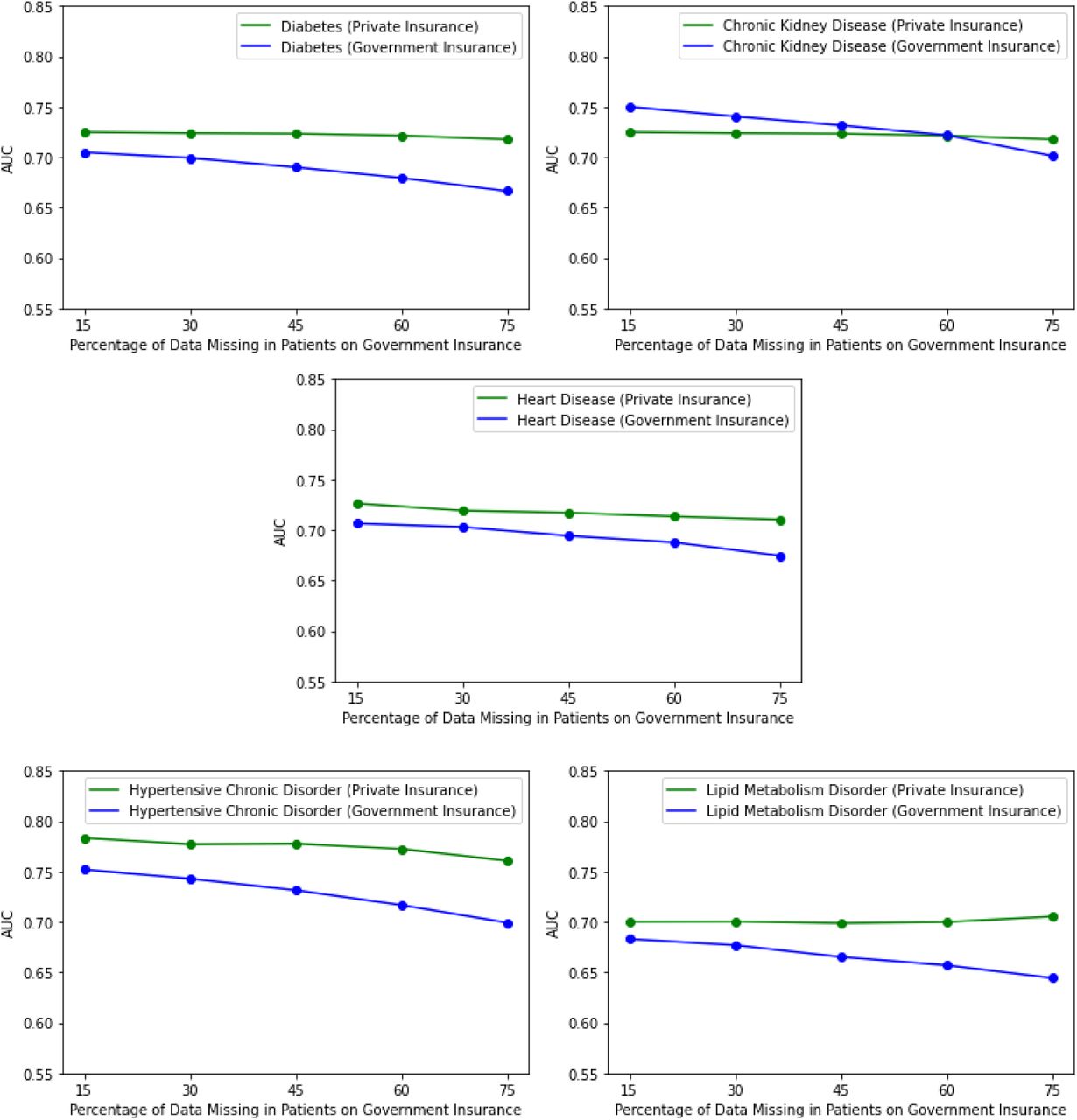 Assessing the impact of missing data on data-lacking groups. Proportion missing for patients on private insurance is held constant while proportion missing for patients on government insurance is varied.