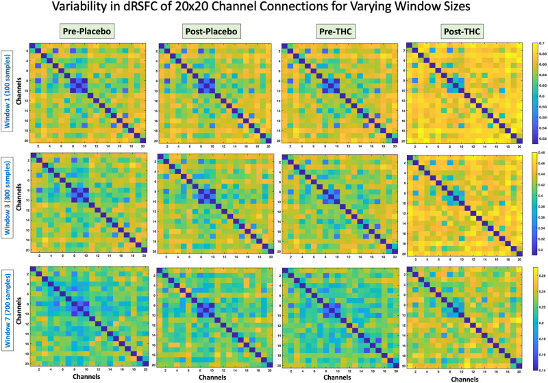 Variability in dynamic RSFC for varying window sizes.Group level variability in dRSFC in 20 × 20 channel pairs for each of the four conditions, pre- and post- placebo and THC. Three representative window sizes are shown, Top: Window 1 (100 samples), Middle: Window 3 (300 samples), Bottom: Window 7 (700 samples). The color bar indicates the mean magnitude of variability (Pearson’s r) across all subjects.