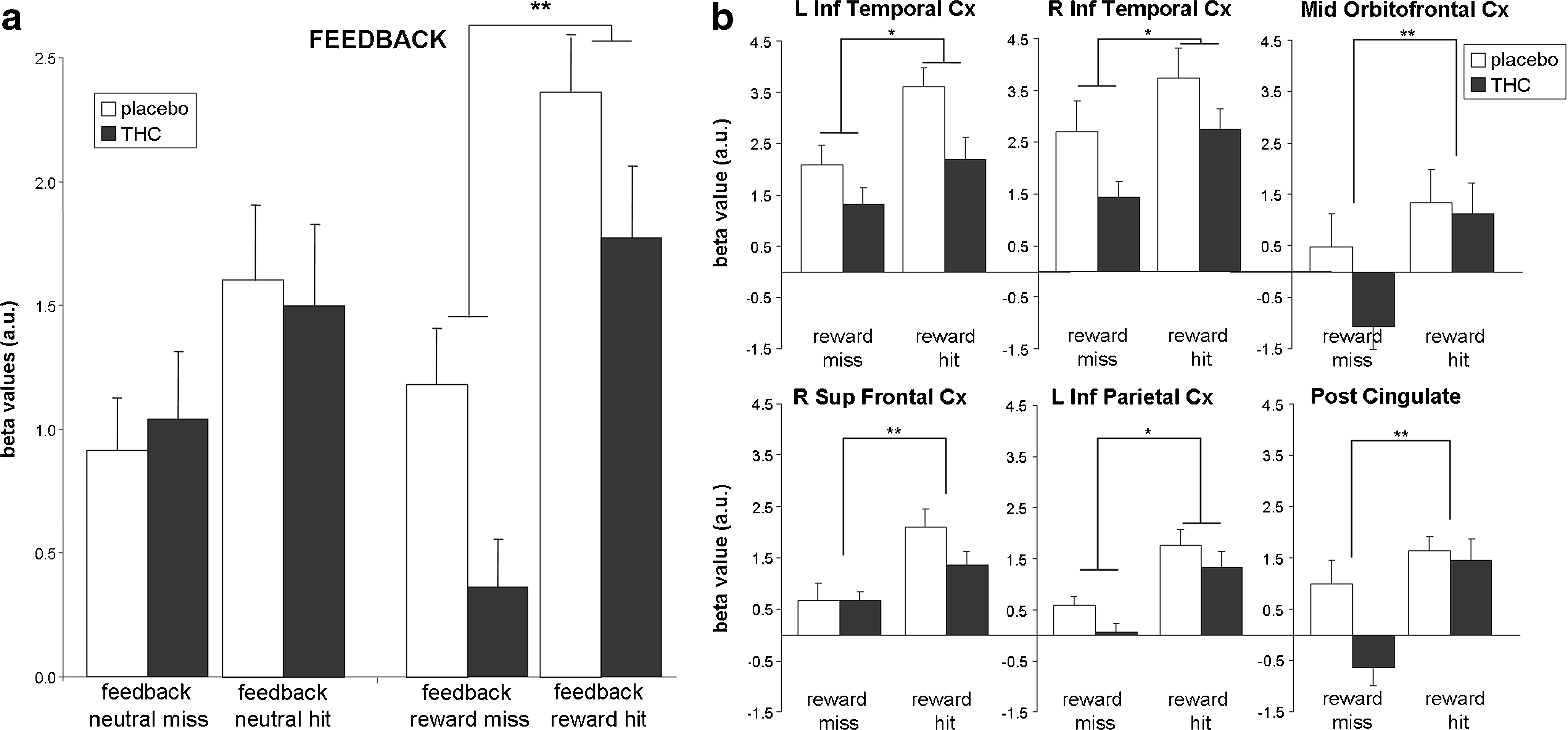 Brain activity during feedback. a Brain activity during feedback averaged across ROIs; b reward feedback in separate ROIs. Error bars denote standard error of the mean (SEM). L = left, R = right; Inf = inferior; Sup = superior; Post = posterior; Cx = cortex; a.u. = arbitrary units. Single asterisk significant drug effect (p < 0.05); double asterisk significant drug by condition interaction effect (p < 0.05). p values are not corrected for multiple comparisons