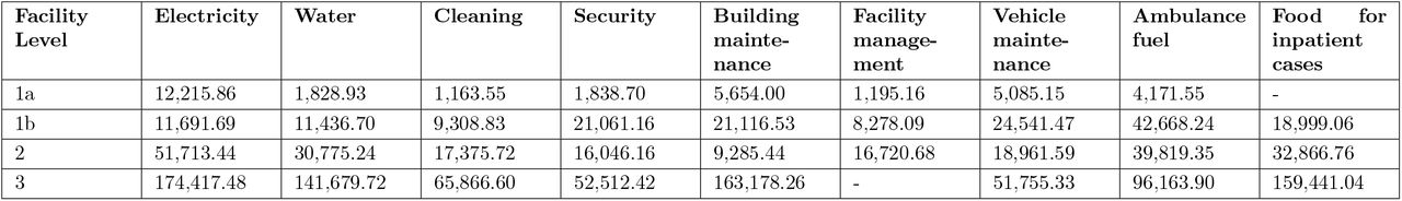 Annual unit cost used for cost estimation of facility operations.These represent 12 times the mean of the average monthly cost for each type of operating cost reported by facilities in the TLM survey. See table E.2 for a detailed summary of the data collected.