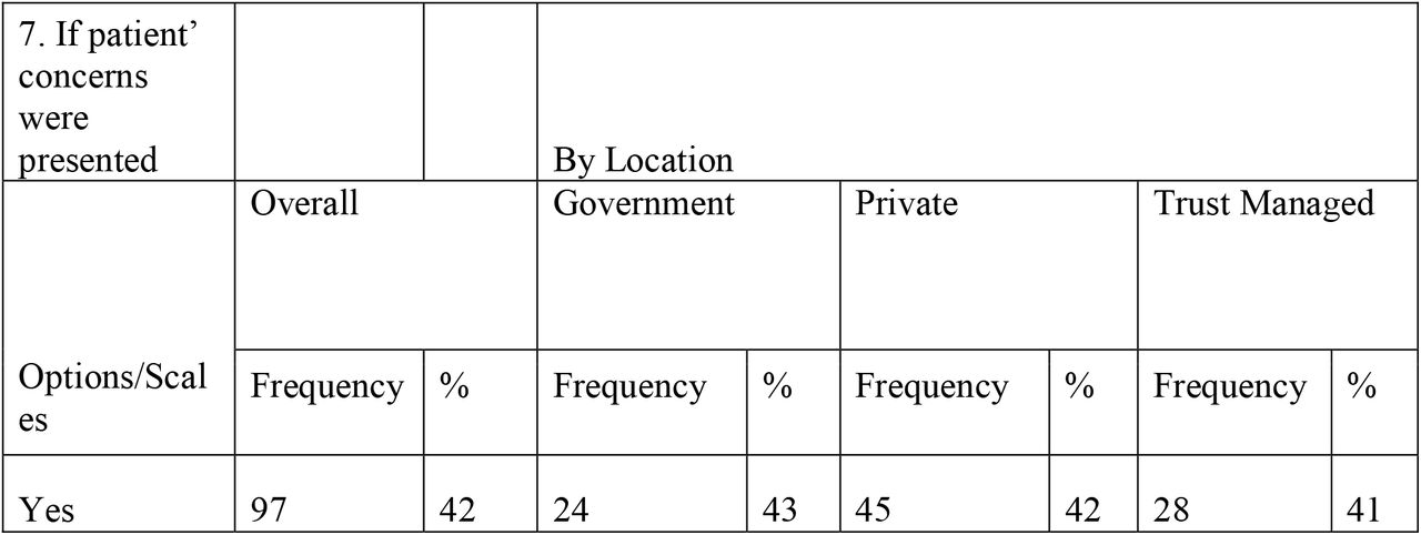 Location-wise Distribution in percentages from 232 patient consultations with physiotherapists (PTs) regarding the presentation of patient concerns.