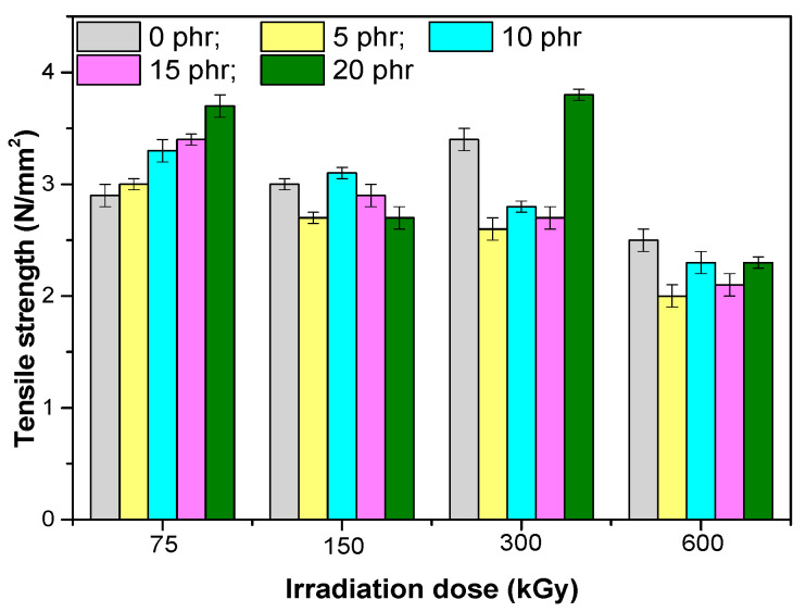 Tensile strength versus electron beam irradiation dose and the amount of hemp fibers.