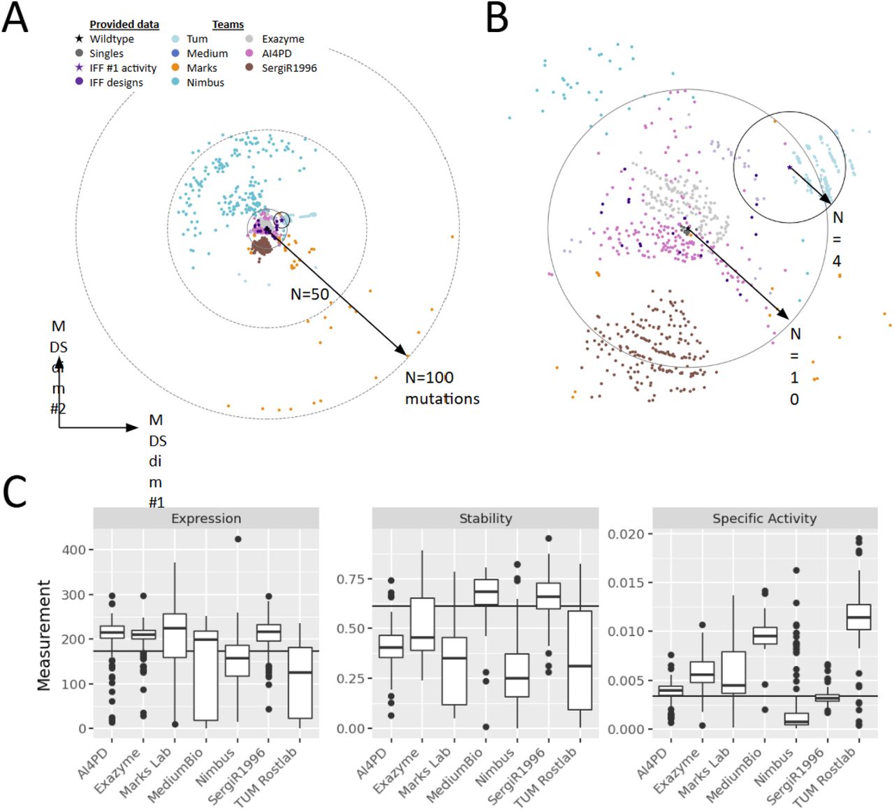 Individual Property Measurements.(A) Teams took diverse approaches, introducing as many as 100 mutations simultaneously, (B) and working from either the wildtype alpha-amylase (black star) or from the highest activity sequence among the provided combinatorial design data (purple star). (C) Variants for each team were measured for expression, stability, and specific activity, with the average value indicated. The level of the reference wild-type enzyme is indicated by the solid black line, except in the Expression plot where it indicates 30% of the wild-type enzyme. The units for Expression are in parts per million (ppm), Stability is unitless, and Specific Activity is in optical density per parts per million (OD / ppm).