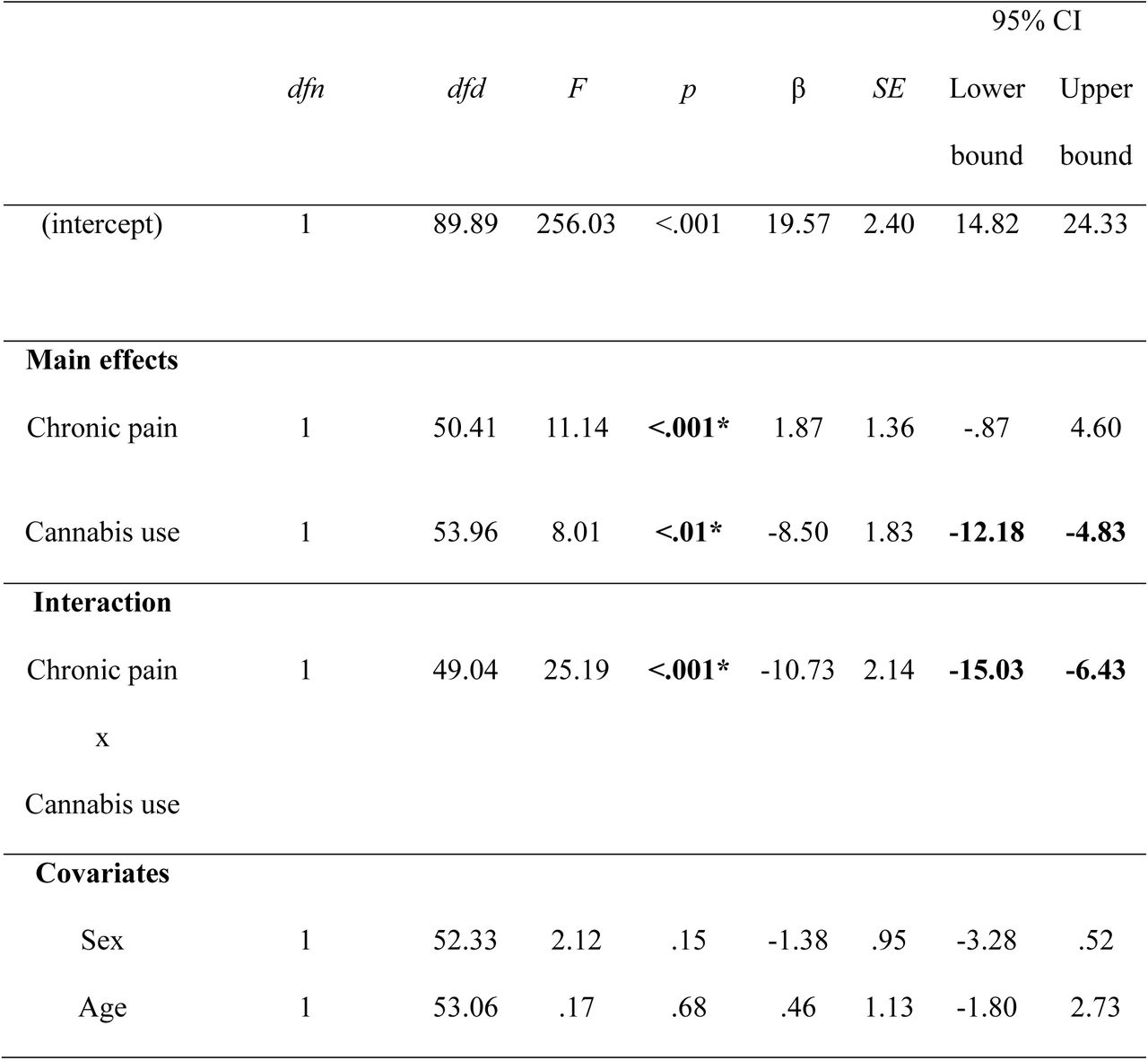 Type III fixed effects and interactions for chronic pain and cannabis use on REM