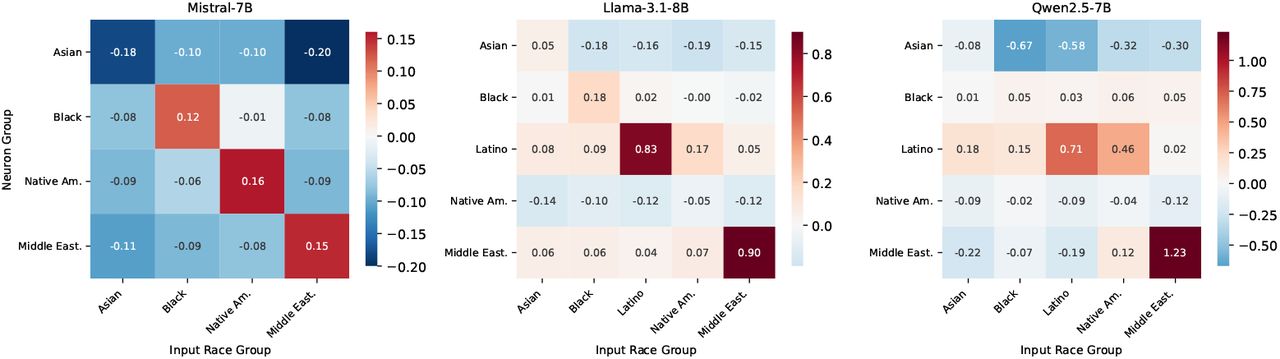 Mean activation values of race encoding neurons when processing text from each racial group (ToxiGen). Diagonal cells represent neurons processing their target group. Higher values (red) indicate stronger activation; lower values (blue) indicate suppression.