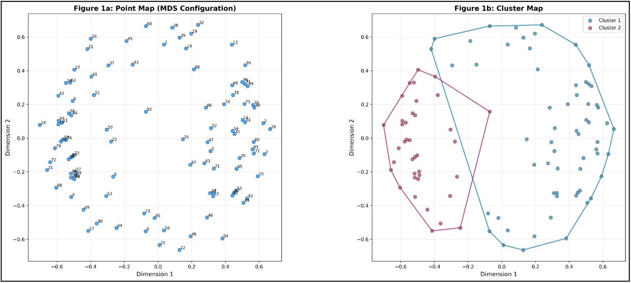 Point map that visually represents the relationships among the 100 statements, with each point on the map representing a statement. Figure 1b. Cluster map showing the final cluster solution with convex hull boundaries around each cluster