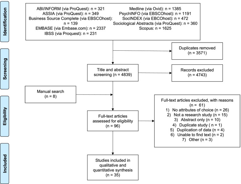 PRSIMA flow diagram of studies’ screening and selection