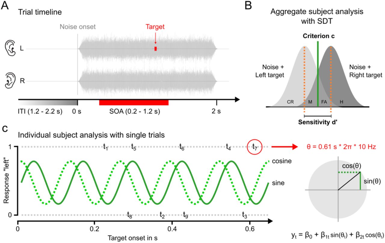(A) Schematic of a trial. On each trial, white noise was presented simultaneously to both ears for 2 s. A pure tone of 1 kHz and 10 ms duration was delivered with equiprobability to the left or right ear. The SOA was randomly selected from an interval of 0.2-1.2 s post noise onset. The ITI jittered randomly between 1.2-2.2 s. (B) Application of signal detection theory (SDT). To look for oscillations in sensitivity and criterion, we first pooled across all 15 participants (creating an aggregate subject) and binned the data with non-overlapping, rectangular windows of 10 ms. For each bin, we calculated d-prime (d’) and decision criterion (c) using the hits (H) and false alarm (FA) from the left-and right-target conditions, respectively. (M: misses, CR: correct rejections). The calculations follow the Equations 1-2. (C) Schematic illustration of the linear regression analysis based on single trials. We computed the sine and cosine of the time at which the target was presented (t = 1, 2… n) for every tested frequency from 4-12 Hz (in 0.01-Hz steps). Based on the sine and cosine regressors, we estimated parameters β1 and β2 (β0 is a constant) for all responses (coded as 0 = ‘left’ and 1 = ‘right’) in y.