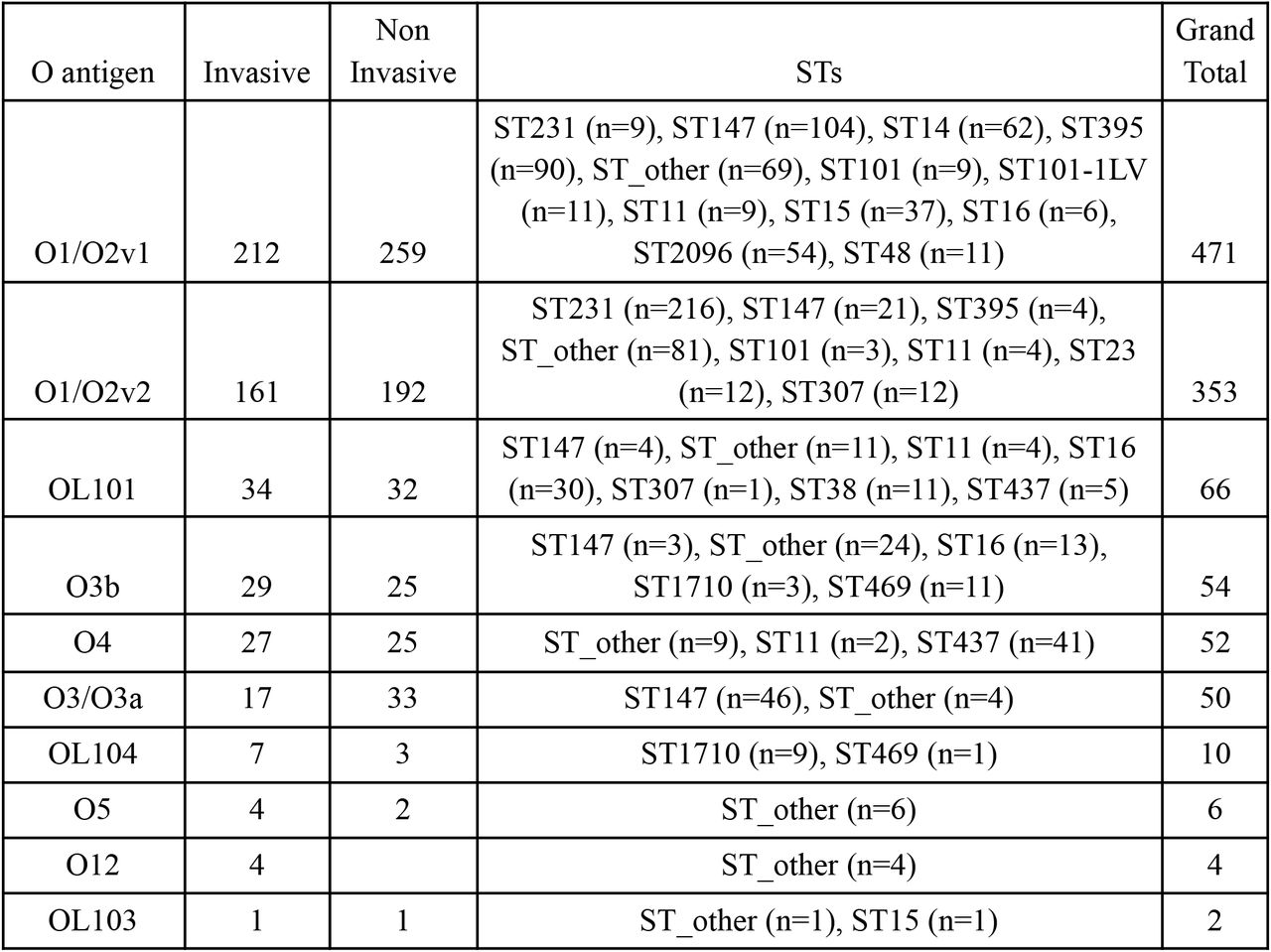 O-loci distribution among the invasive and non-invasive isolates and their associated STs. The top 10 STs are shown individually and others are grouped as ST_other.